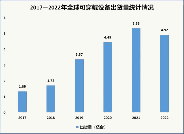 2017—2022年全球可穿戴設(shè)備出貨量統(tǒng)計(jì)情況