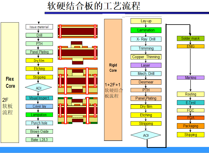 軟硬結(jié)合板工藝流程