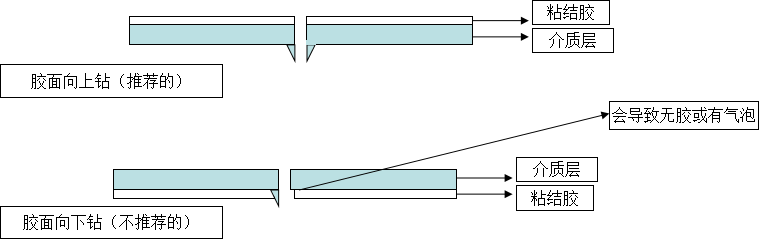 軟硬結(jié)合板鉆孔