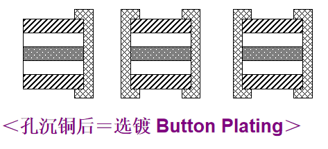 軟硬結(jié)合板鍍銅