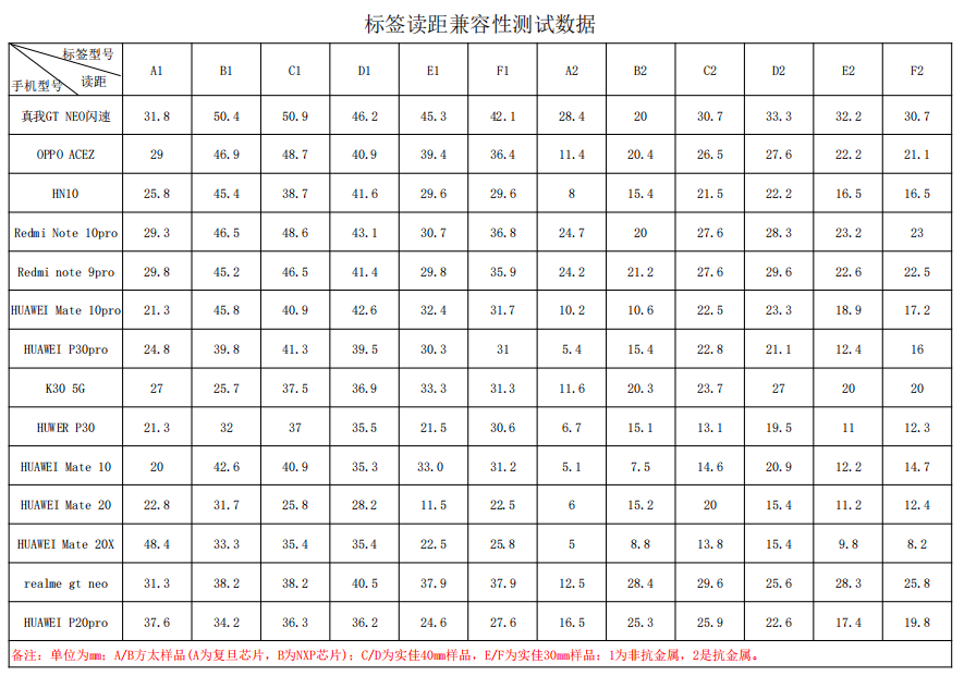 NFC標(biāo)簽讀距兼容性測試數(shù)據(jù)表