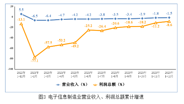 電子信息制造業(yè)營業(yè)收入、利潤總額累計增速