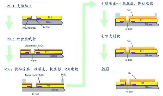 AI浪潮推動先進封裝需求，國產(chǎn)替代全面推進