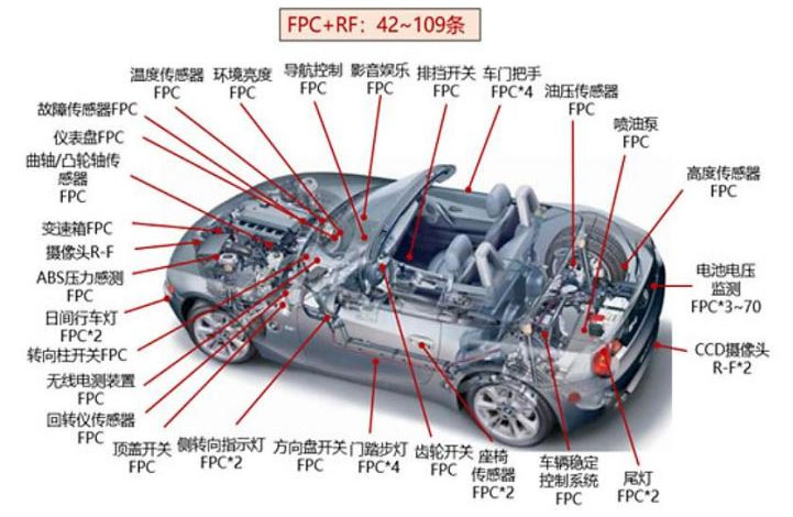 車規(guī)級(jí)FPC