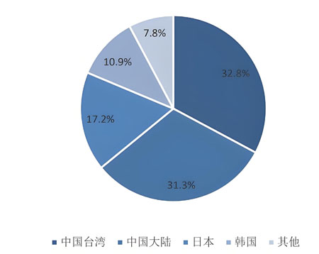 全球FPC柔性線路板市場占比